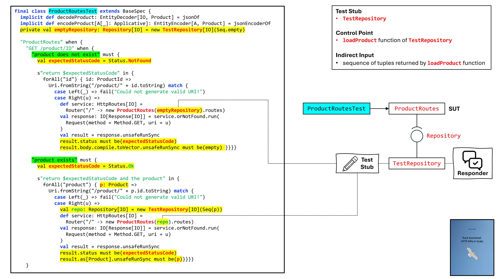 final class ProductRoutesTest extends BaseSpec {
implicit def decodeProduct: EntityDecoder[IO, Product] = jsonOf
implicit def encodeProduct[A[_]: Applicative]: EntityEncoder[A, Product] = jsonEncoderOf
private val emptyRepository: Repository[IO] = new TestRepository[IO](Seq.empty)
"ProductRoutes" when {
"GET /product/ID" when {
"product does not exist" must {
val expectedStatusCode = Status.NotFound
s"return $expectedStatusCode" in {
forAll("id") { id: ProductId =>
Uri.fromString("/product/" + id.toString) match {
case Left(_) => fail("Could not generate valid URI!")
case Right(u) =>
def service: HttpRoutes[IO] =
Router("/" -> new ProductRoutes(emptyRepository).routes)
val response: IO[Response[IO]] = service.orNotFound.run(
Request(method = Method.GET, uri = u)
)
val result = response.unsafeRunSync
result.status must be(expectedStatusCode)
result.body.compile.toVector.unsafeRunSync must be(empty) }}}}
"product exists" must {
val expectedStatusCode = Status.Ok
s"return $expectedStatusCode and the product" in {
forAll("product") { p: Product =>
Uri.fromString("/product/" + p.id.toString) match {
case Left(_) => fail("Could not generate valid URI!")
case Right(u) =>
val repo: Repository[IO] = new TestRepository[IO](Seq(p))
def service: HttpRoutes[IO] =
Router("/" -> new ProductRoutes(repo).routes)
val response: IO[Response[IO]] = service.orNotFound.run(
Request(method = Method.GET, uri = u)
)
val result = response.unsafeRunSync
result.status must be(expectedStatusCode)
result.as[Product].unsafeRunSync must be(p)}}}}
}
TestRepository
ProductRoutes
Repository
ProductRoutesTest SUT
Test
Stub
Responder
Test Stub
• TestRepository
Control Point
• loadProduct function of TestRepository
Indirect Input
• sequence of tuples returned by loadProduct function
 