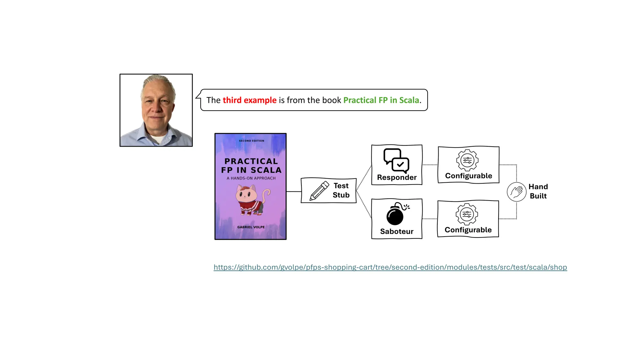 The third example is from the book Practical FP in Scala.
Saboteur
Test
Stub
Responder Configurable
Configurable
Hand
Built
https://github.com/gvolpe/pfps-shopping-cart/tree/second-edition/modules/tests/src/test/scala/shop
 
