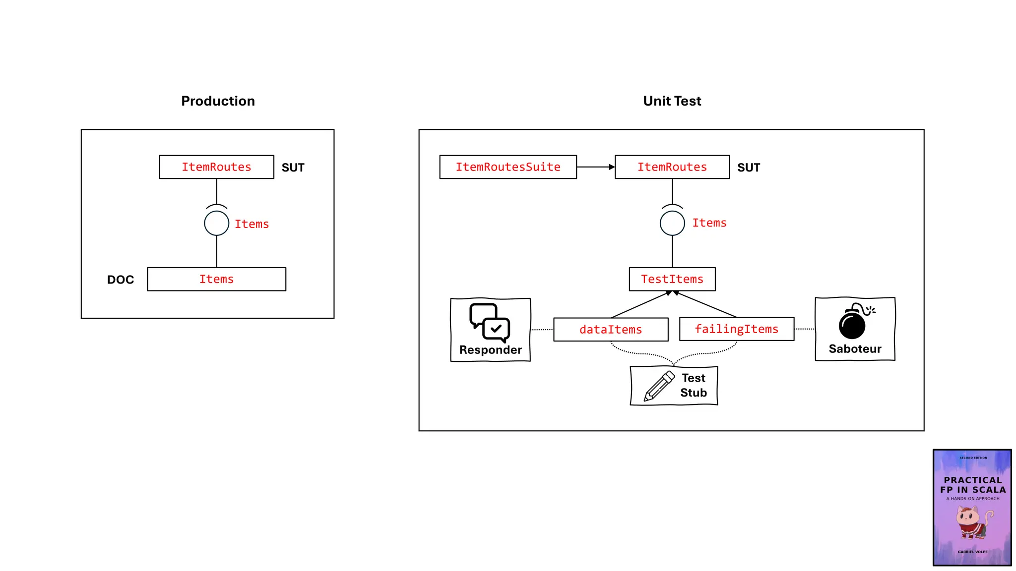 Items
ItemRoutes SUT
DOC
Production Unit Test
Items
TestItems
ItemRoutes
Items
ItemRoutesSuite SUT
dataItems failingItems
Test
Stub
Responder Saboteur
 