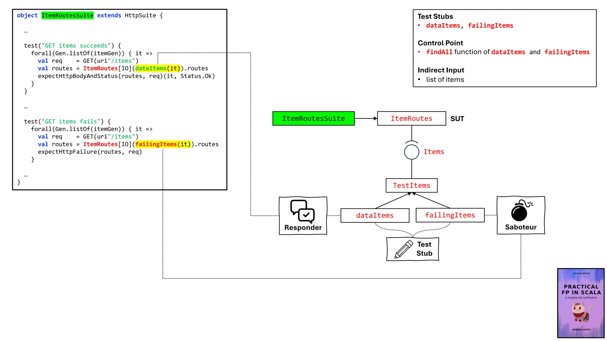 object ItemRoutesSuite extends HttpSuite {
…
test("GET items succeeds") {
forall(Gen.listOf(itemGen)) { it =>
val req = GET(uri"/items")
val routes = ItemRoutes[IO](dataItems(it)).routes
expectHttpBodyAndStatus(routes, req)(it, Status.Ok)
}
}
…
test("GET items fails") {
forall(Gen.listOf(itemGen)) { it =>
val req = GET(uri"/items")
val routes = ItemRoutes[IO](failingItems(it)).routes
expectHttpFailure(routes, req)
}
…
}
Test Stubs
• dataItems, failingItems
Control Point
• findAll function of dataItems and failingItems
Indirect Input
• list of items
TestItems
ItemRoutes
Items
ItemRoutesSuite SUT
dataItems failingItems
Test
Stub
Responder Saboteur
 