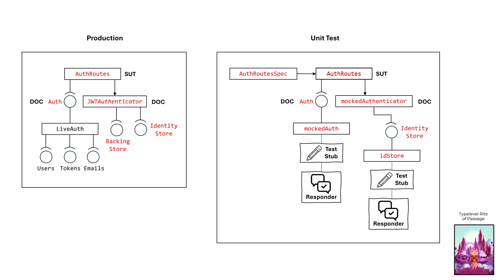 AuthRoutes
AuthRoutesSpec
mockedAuthenticator
mockedAuth
AuthRoutes SUT
Auth
DOC
Users Tokens Emails
JWTAuthenticator
LiveAuth
AuthRoutes SUT
Auth
Backing
Store
Identity
Store
DOC DOC
DOC
Test
Stub
Responder
Identity
Store
idStore
Test
Stub
Responder
Production Unit Test
Typelevel Rite
of Passage
 