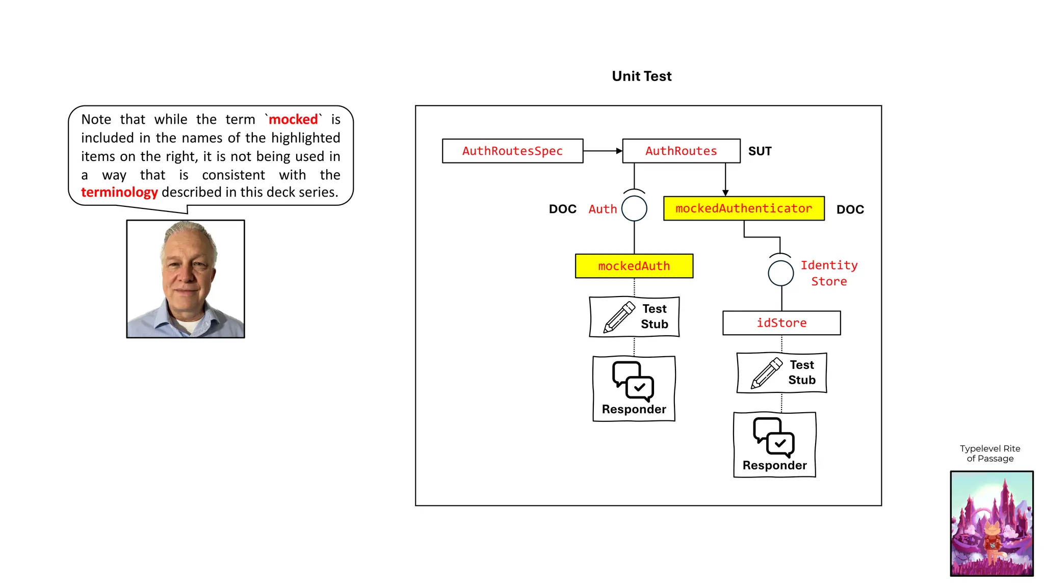 Note that while the term `mocked` is
included in the names of the highlighted
items on the right, it is not being used in
a way that is consistent with the
terminology described in this deck series.
AuthRoutes
AuthRoutesSpec
mockedAuthenticator
mockedAuth
SUT
Auth DOC
DOC
Test
Stub
Responder
Identity
Store
idStore
Test
Stub
Responder
Unit Test
Typelevel Rite
of Passage
 