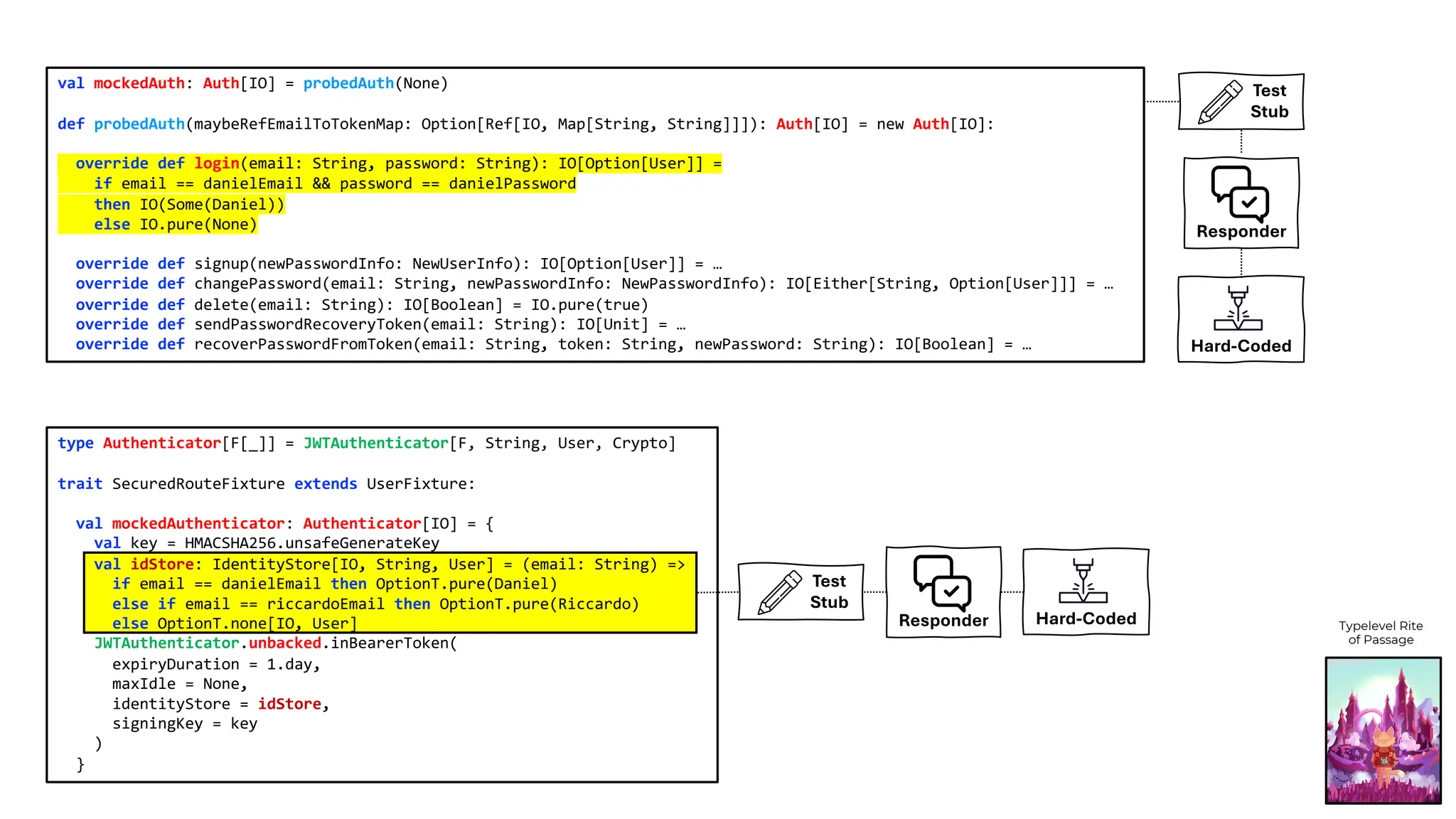 val mockedAuth: Auth[IO] = probedAuth(None)
def probedAuth(maybeRefEmailToTokenMap: Option[Ref[IO, Map[String, String]]]): Auth[IO] = new Auth[IO]:
override def login(email: String, password: String): IO[Option[User]] =
if email == danielEmail && password == danielPassword
then IO(Some(Daniel))
else IO.pure(None)
override def signup(newPasswordInfo: NewUserInfo): IO[Option[User]] = …
override def changePassword(email: String, newPasswordInfo: NewPasswordInfo): IO[Either[String, Option[User]]] = …
override def delete(email: String): IO[Boolean] = IO.pure(true)
override def sendPasswordRecoveryToken(email: String): IO[Unit] = …
override def recoverPasswordFromToken(email: String, token: String, newPassword: String): IO[Boolean] = …
type Authenticator[F[_]] = JWTAuthenticator[F, String, User, Crypto]
trait SecuredRouteFixture extends UserFixture:
val mockedAuthenticator: Authenticator[IO] = {
val key = HMACSHA256.unsafeGenerateKey
val idStore: IdentityStore[IO, String, User] = (email: String) =>
if email == danielEmail then OptionT.pure(Daniel)
else if email == riccardoEmail then OptionT.pure(Riccardo)
else OptionT.none[IO, User]
JWTAuthenticator.unbacked.inBearerToken(
expiryDuration = 1.day,
maxIdle = None,
identityStore = idStore,
signingKey = key
)
}
Test
Stub
Responder
Test
Stub
Responder Hard-Coded Typelevel Rite
of Passage
Hard-Coded
 