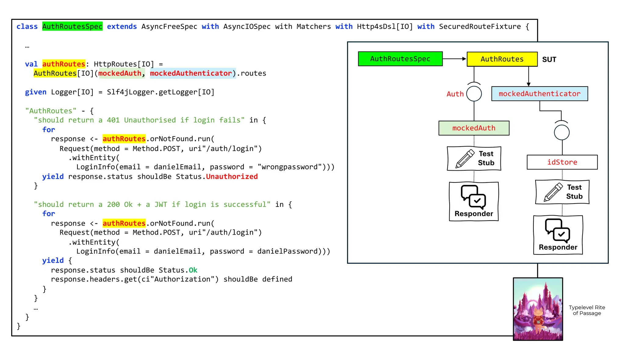 class AuthRoutesSpec extends AsyncFreeSpec with AsyncIOSpec with Matchers with Http4sDsl[IO] with SecuredRouteFixture {
…
val authRoutes: HttpRoutes[IO] =
AuthRoutes[IO](mockedAuth, mockedAuthenticator).routes
given Logger[IO] = Slf4jLogger.getLogger[IO]
"AuthRoutes" - {
"should return a 401 Unauthorised if login fails" in {
for
response <- authRoutes.orNotFound.run(
Request(method = Method.POST, uri"/auth/login")
.withEntity(
LoginInfo(email = danielEmail, password = "wrongpassword")))
yield response.status shouldBe Status.Unauthorized
}
"should return a 200 Ok + a JWT if login is successful" in {
for
response <- authRoutes.orNotFound.run(
Request(method = Method.POST, uri"/auth/login")
.withEntity(
LoginInfo(email = danielEmail, password = danielPassword)))
yield {
response.status shouldBe Status.Ok
response.headers.get(ci"Authorization") shouldBe defined
}
}
…
}
}
AuthRoutes
mockedAuthenticator
mockedAuth
AuthRoutes SUT
Auth
Test
Stub
Responder
idStore
Test
Stub
Responder
Typelevel Rite
of Passage
AuthRoutesSpec
 