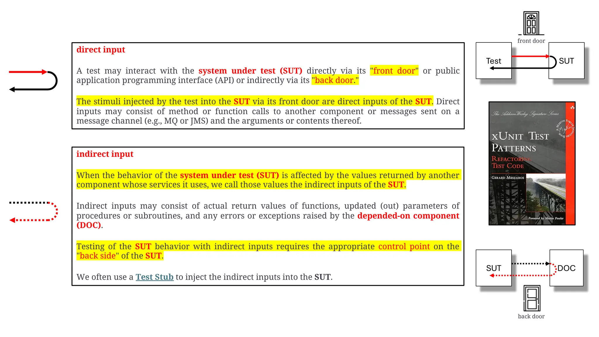 direct input
A test may interact with the system under test (SUT) directly via its "front door" or public
application programming interface (API) or indirectly via its "back door."
The stimuli injected by the test into the SUT via its front door are direct inputs of the SUT. Direct
inputs may consist of method or function calls to another component or messages sent on a
message channel (e.g., MQ or JMS) and the arguments or contents thereof.
indirect input
When the behavior of the system under test (SUT) is affected by the values returned by another
component whose services it uses, we call those values the indirect inputs of the SUT.
Indirect inputs may consist of actual return values of functions, updated (out) parameters of
procedures or subroutines, and any errors or exceptions raised by the depended-on component
(DOC).
Testing of the SUT behavior with indirect inputs requires the appropriate control point on the
"back side" of the SUT.
We often use a Test Stub to inject the indirect inputs into the SUT.
SUT
Test
DOC
SUT
front door
back door
 