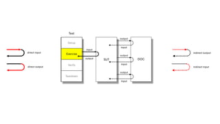output
DOC
SUT
Test
input
output
input
output
input
direct input
direct output
indirect output
indirect input
Setup
Exercise
Verify
Teardown
Test
input
output
 