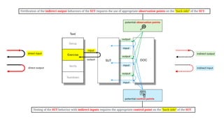 output
DOC
SUT
Test
input
output
input
output
input
direct input
direct output
indirect output
indirect input
potential observation points
Setup
Exercise
Verify
Teardown
Test
input
output
Verification of the indirect output behaviors of the SUT requires the use of appropriate observation points on the "back side" of the SUT.
Testing of the SUT behavior with indirect inputs requires the appropriate control point on the "back side" of the SUT.
potential control points
 