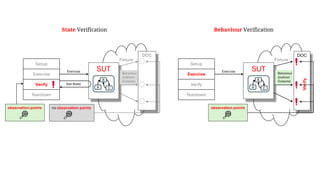 Fixture
DOC
Setup
Exercise
Verify
Teardown
SUT
Get State
Exercise
B
A C
Behaviour
(Indirect
Outputs)
Fixture
DOC
Setup
Exercise
Verify
Teardown
SUT
Exercise
B
A C
Behaviour
(Indirect
Outputs)
Verify
State Verification
observation points
no observation points
Behaviour Verification
observation points
 
