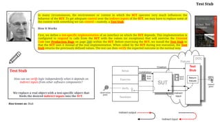 In many circumstances, the environment or context in which the SUT operates very much influences the
behavior of the SUT. To get adequate control over the indirect inputs of the SUT, we may have to replace some of
the context with something we can control —namely, a Test Stub.
How It Works
First, we define a test-specific implementation of an interface on which the SUT depends. This implementation is
configured to respond to calls from the SUT with the values (or exceptions) that will exercise the Untested
Code (see Production Bugs on page 268) within the SUT. Before exercising the SUT, we install the Test Stub so
that the SUT uses it instead of the real implementation. When called by the SUT during test execution, the Test
Stub returns the previously defined values. The test can then verify the expected outcome in the normal way.
Fixture
DOC
Setup
Exercise
Verify
Teardown
SUT
Test
Stub
Test Stub
How can we verify logic independently when it depends on
indirect inputs from other software components?
We replace a real object with a test-specific object that
feeds the desired indirect inputs into the SUT.
Also known as: Stub
indirect
input
indirect output
indirect input
Test Stub
Return
Values
Installation
Creation
front
door
back
door
observation
point
control
point
 