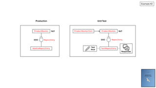 TestRepository
ProductRoutes
ProductRoutesTest SUT
DoobieRepository
ProductRoutes SUT
DOC
Production Unit Test
Repository Repository
Test
Stub
Responder
Example #2
DOC
 