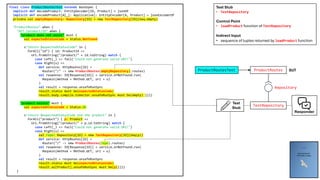 final class ProductRoutesTest extends BaseSpec {
implicit def decodeProduct: EntityDecoder[IO, Product] = jsonOf
implicit def encodeProduct[A[_]: Applicative]: EntityEncoder[A, Product] = jsonEncoderOf
private val emptyRepository: Repository[IO] = new TestRepository[IO](Seq.empty)
"ProductRoutes" when {
"GET /product/ID" when {
"product does not exist" must {
val expectedStatusCode = Status.NotFound
s"return $expectedStatusCode" in {
forAll("id") { id: ProductId =>
Uri.fromString("/product/" + id.toString) match {
case Left(_) => fail("Could not generate valid URI!")
case Right(u) =>
def service: HttpRoutes[IO] =
Router("/" -> new ProductRoutes(emptyRepository).routes)
val response: IO[Response[IO]] = service.orNotFound.run(
Request(method = Method.GET, uri = u)
)
val result = response.unsafeRunSync
result.status must be(expectedStatusCode)
result.body.compile.toVector.unsafeRunSync must be(empty) }}}}
"product exists" must {
val expectedStatusCode = Status.Ok
s"return $expectedStatusCode and the product" in {
forAll("product") { p: Product =>
Uri.fromString("/product/" + p.id.toString) match {
case Left(_) => fail("Could not generate valid URI!")
case Right(u) =>
val repo: Repository[IO] = new TestRepository[IO](Seq(p))
def service: HttpRoutes[IO] =
Router("/" -> new ProductRoutes(repo).routes)
val response: IO[Response[IO]] = service.orNotFound.run(
Request(method = Method.GET, uri = u)
)
val result = response.unsafeRunSync
result.status must be(expectedStatusCode)
result.as[Product].unsafeRunSync must be(p)}}}}
}
TestRepository
ProductRoutes
Repository
ProductRoutesTest SUT
Test
Stub
Responder
Test Stub
• TestRepository
Control Point
• loadProduct function of TestRepository
Indirect Input
• sequence of tuples returned by loadProduct function
 