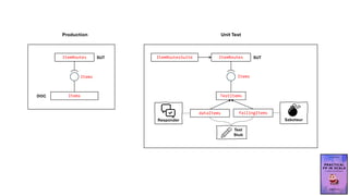 Items
ItemRoutes SUT
DOC
Production Unit Test
Items
TestItems
ItemRoutes
Items
ItemRoutesSuite SUT
dataItems failingItems
Test
Stub
Responder Saboteur
 