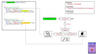 object ItemRoutesSuite extends HttpSuite {
…
test("GET items succeeds") {
forall(Gen.listOf(itemGen)) { it =>
val req = GET(uri"/items")
val routes = ItemRoutes[IO](dataItems(it)).routes
expectHttpBodyAndStatus(routes, req)(it, Status.Ok)
}
}
…
test("GET items fails") {
forall(Gen.listOf(itemGen)) { it =>
val req = GET(uri"/items")
val routes = ItemRoutes[IO](failingItems(it)).routes
expectHttpFailure(routes, req)
}
…
}
Test Stubs
• dataItems, failingItems
Control Point
• findAll function of dataItems and failingItems
Indirect Input
• list of items
TestItems
ItemRoutes
Items
ItemRoutesSuite SUT
dataItems failingItems
Test
Stub
Responder Saboteur
 