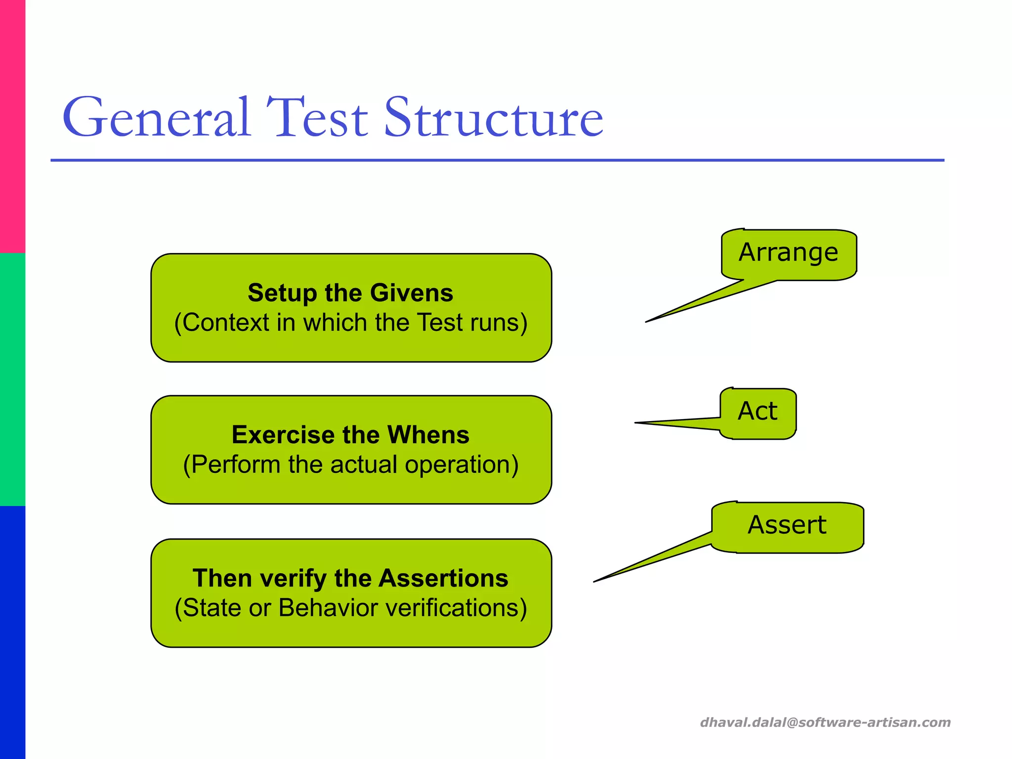 dhaval.dalal@software-artisan.com
General Test Structure
Setup the Givens
(Context in which the Test runs)
Then verify the Assertions
(State or Behavior verifications)
Exercise the Whens
(Perform the actual operation)
Arrange
Assert
Act
 