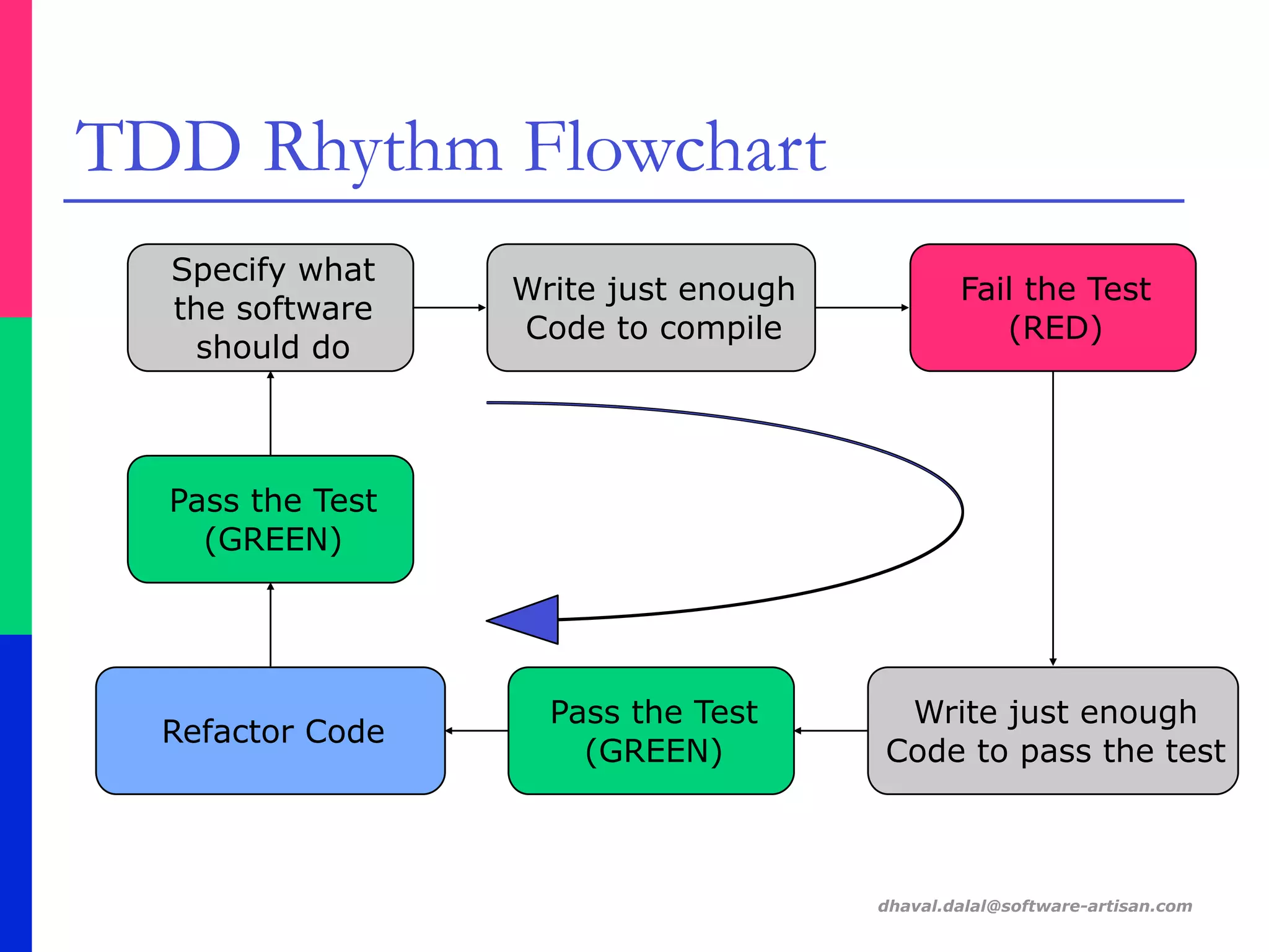 dhaval.dalal@software-artisan.com
TDD Rhythm Flowchart
Write just enough
Code to compile
Refactor Code
Pass the Test
(GREEN)
Fail the Test
(RED)
Write just enough
Code to pass the test
Specify what
the software
should do
Pass the Test
(GREEN)
 