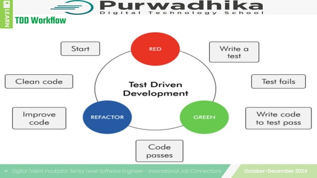 Software Development Practice : Test-Driven Development | PPT