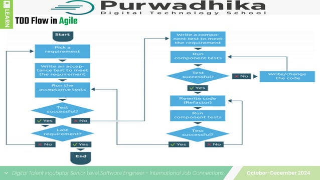 Software Development Practice : Test-Driven Development | PPT