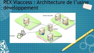 REX Viaccess : Architecture de l’usine
développement
52
 