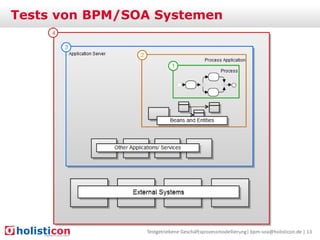 Tests von BPM/SOA Systemen

Testgetriebene Geschäftsprozessmodellierung| bpm-soa@holisticon.de | 13

 