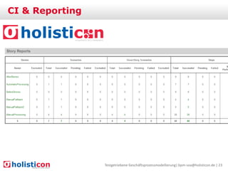 CI & Reporting

Testgetriebene Geschäftsprozessmodellierung| bpm-soa@holisticon.de | 23

 