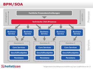 Prozesse
Services

operativ

strategisch

BPM/SOA

Testgetriebene Geschäftsprozessmodellierung| bpm-soa@holisticon.de | 5

 