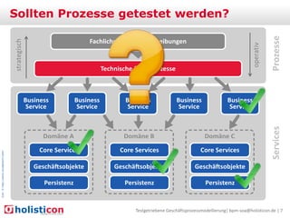 Prozesse

operativ

Services

Icon: © http://www.visualpharm.com/

strategisch

Sollten Prozesse getestet werden?

Testgetriebene Geschäftsprozessmodellierung| bpm-soa@holisticon.de | 7

 