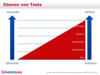 Ebenen von Tests
Anwender

fachlich

End-To-End
System

Integration
Component
Unit

Entwickler

technisch

Testgetriebene Geschäftsprozessmodellierung| bpm-soa@holisticon.de | 9

 