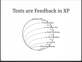 Tests are Feedback in XP
 