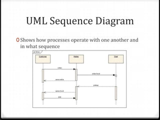 UML Sequence Diagram
0 Shows how processes operate with one another and
 in what sequence
 