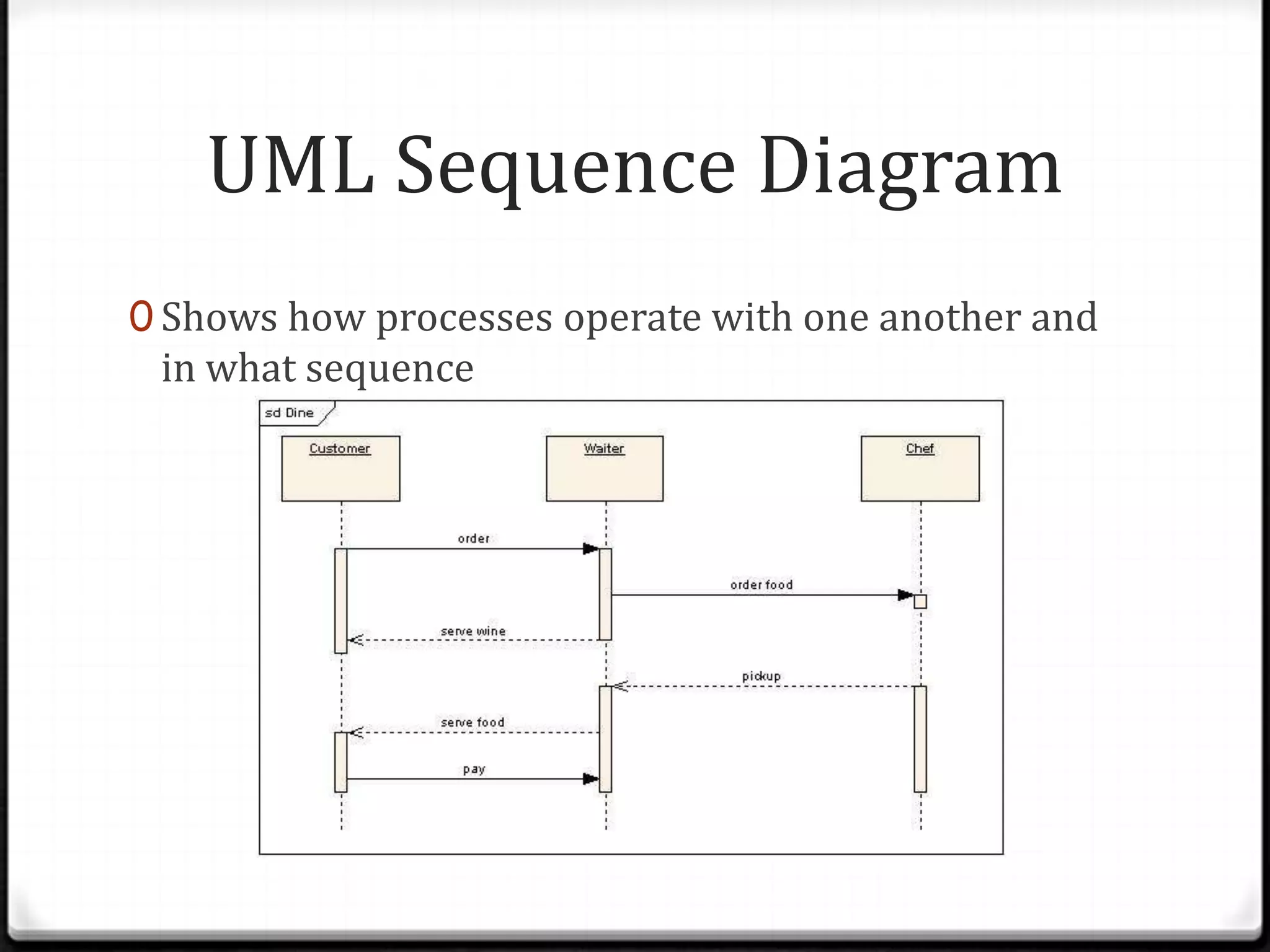 UML Sequence Diagram 0 Shows how processes operate with one another and in what sequence 