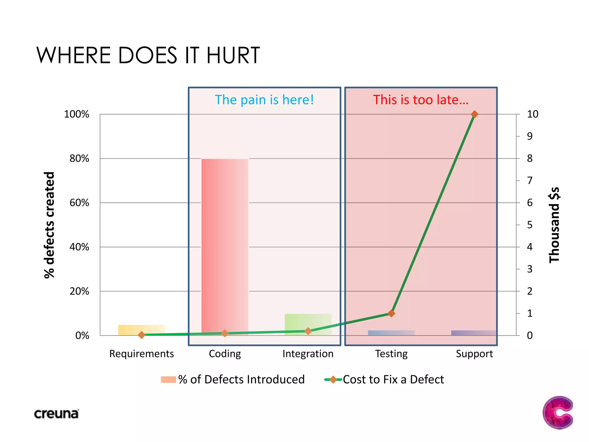 Test-Driven Development (TDD)