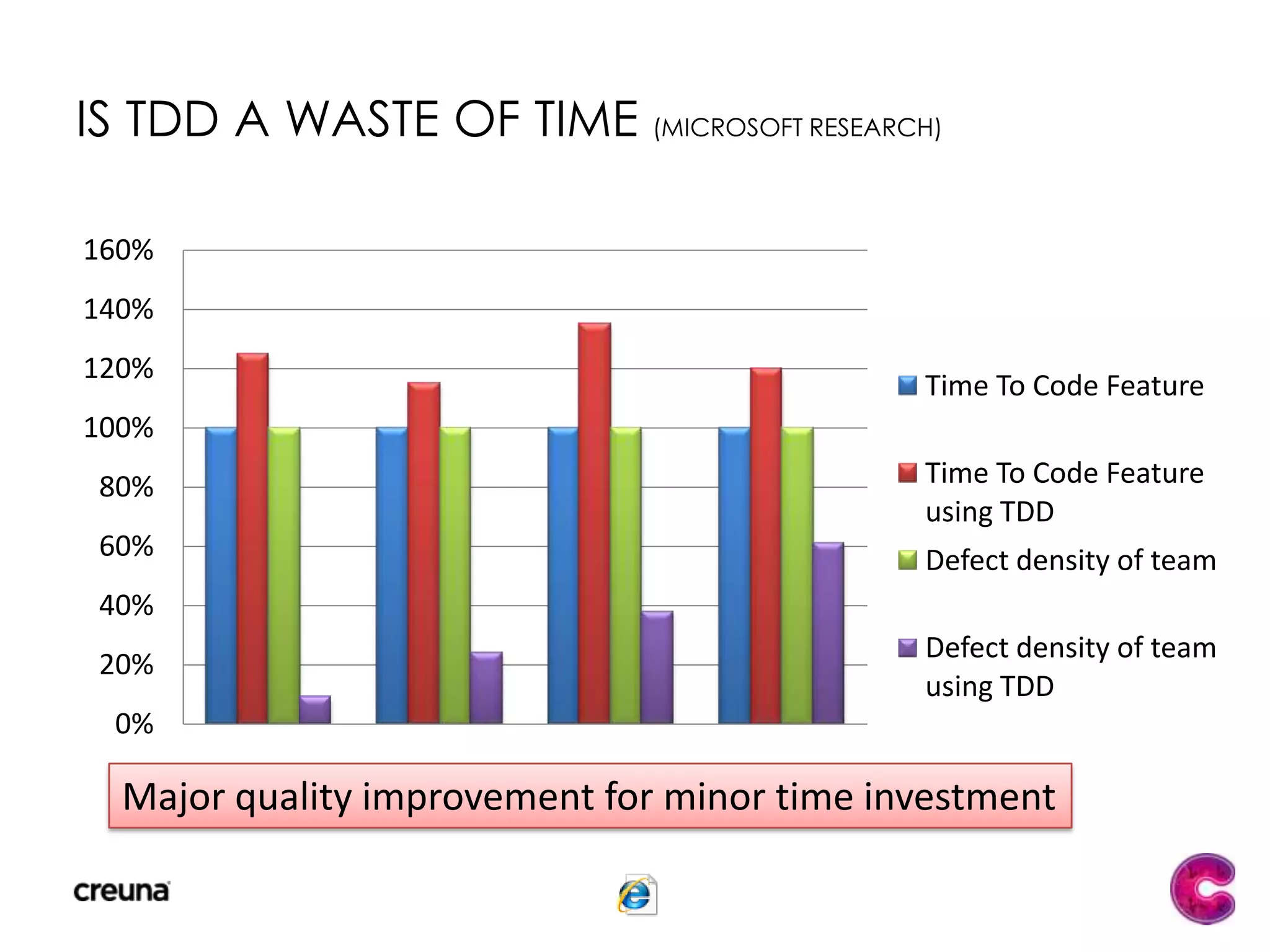 Test-Driven Development (TDD)
