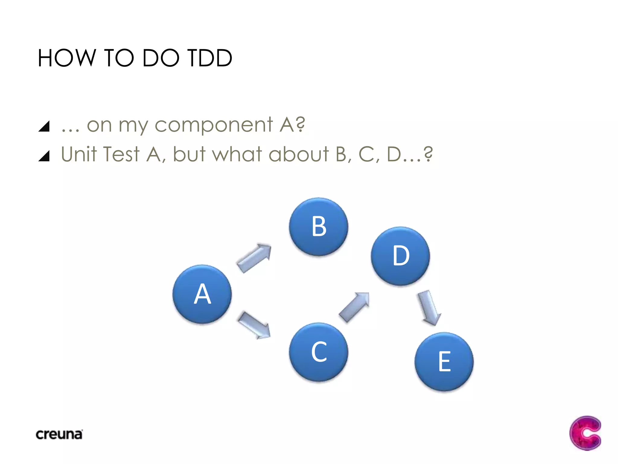Test-Driven Development (TDD)