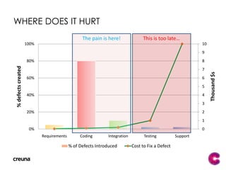 Test-Driven Development (TDD)