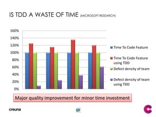 Test-Driven Development (TDD)