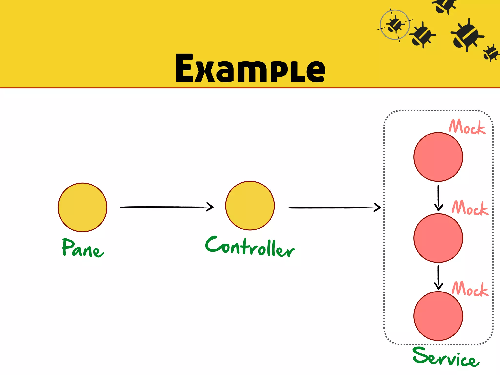 Example 
Pa n e 
Controller 
Mock 
Mock 
Mock 
Service 
 