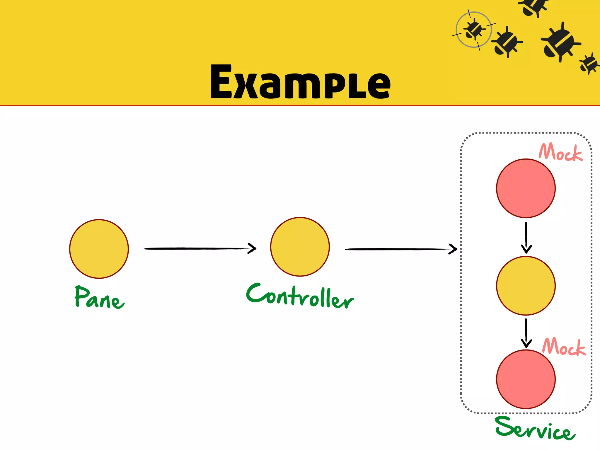 Example 
Pa n e 
Controller 
Mock 
Mock 
Service 
 