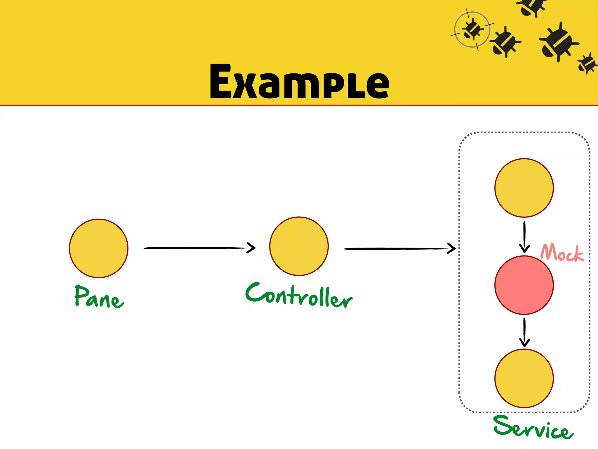 Example 
Pa n e 
Controller 
Mock 
Service 
 