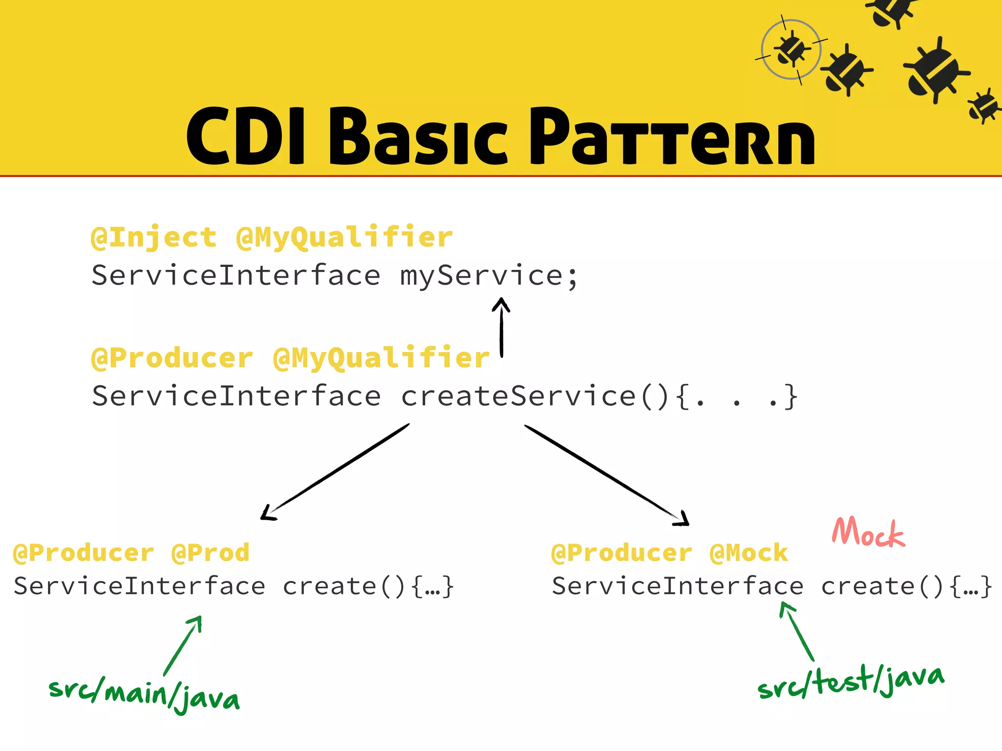 CDI Basic Pattern 
@Inject @MyQualifier 
ServiceInterface myService; 
@Producer @MyQualifier 
ServiceInterface createService(){. . .} 
@Producer @Prod 
ServiceInterface create(){…} 
Mock 
@Producer @Mock 
ServiceInterface create(){…} 
src/main/java src/test/java 
 