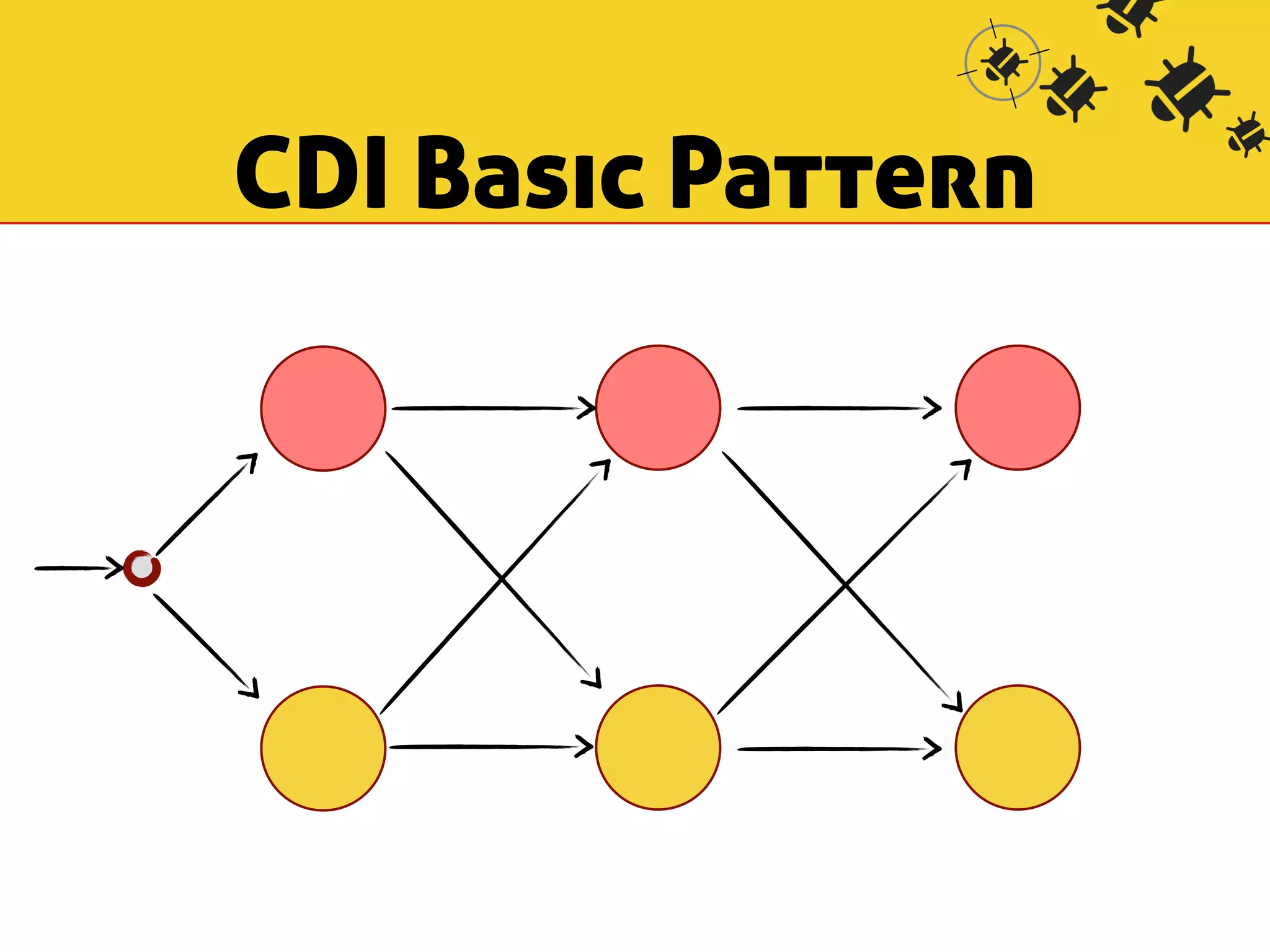 CDI Basic Pattern 
 