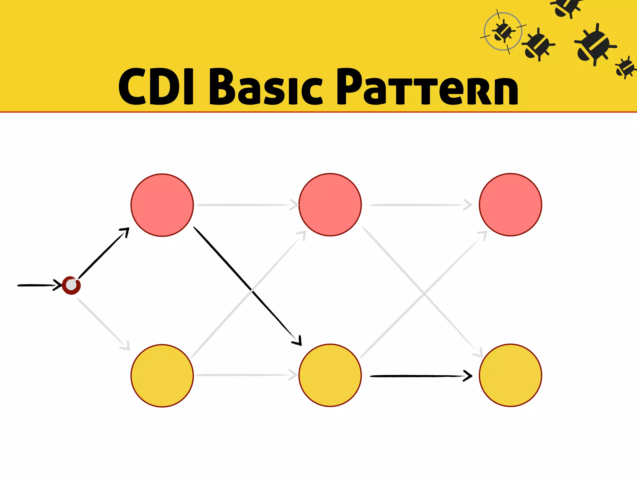 CDI Basic Pattern 
 