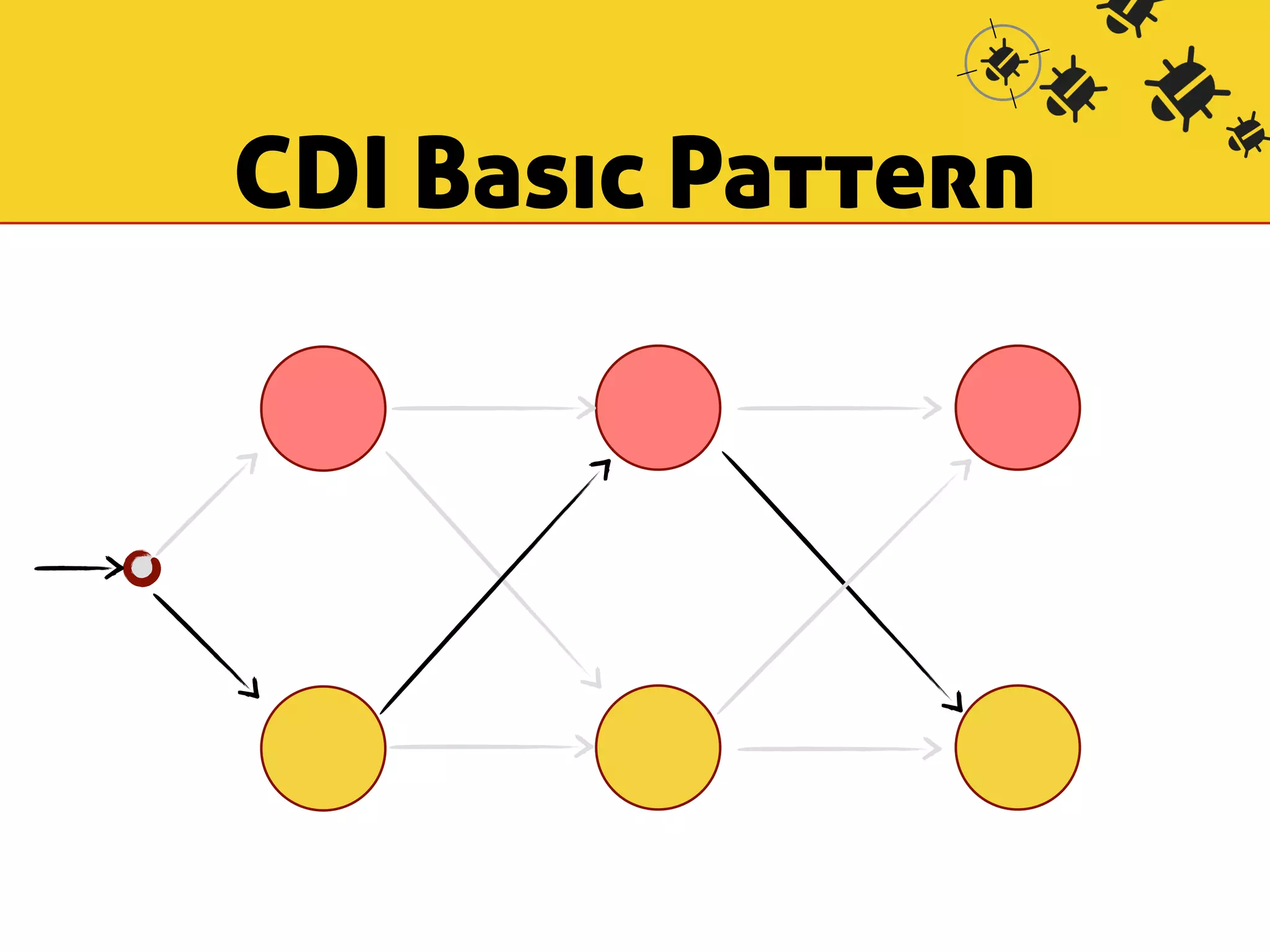 CDI Basic Pattern 
 