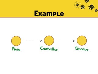 Example 
Pa n e 
Controller 
Service 
 