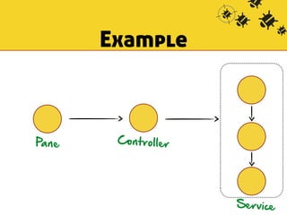 Example 
Pa n e 
Controller 
Service 
 