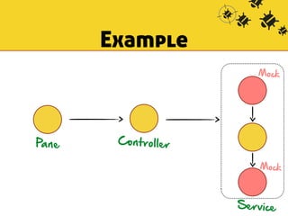 Example 
Pa n e 
Controller 
Mock 
Mock 
Service 
 