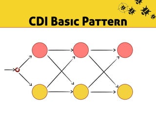 CDI Basic Pattern 
 