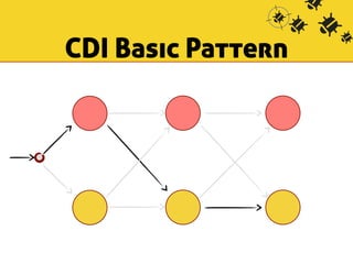 CDI Basic Pattern 
 