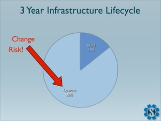 3 Year Infrastructure Lifecycle

 Change
                        Build
Risk!                   14%




              Operate
               86%
 