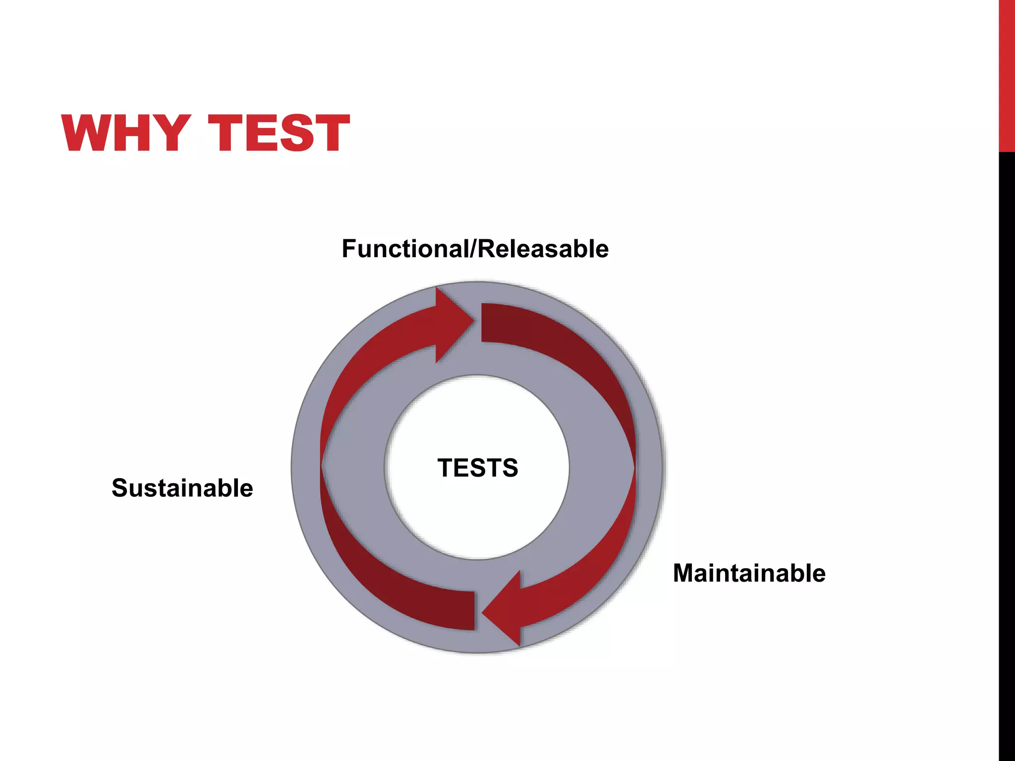WHY TEST
Functional/Releasable
Maintainable
Sustainable
TESTS
 