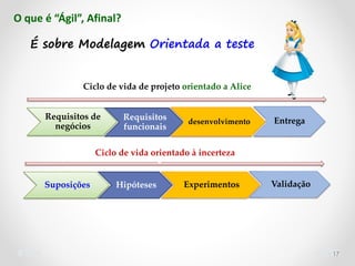 Ciclo de vida de projeto orientado a Alice
Ciclo de vida orientado à incerteza
Requisitos de
negócios
Requisitos
funcionais
desenvolvimento Entrega
Suposições Hipóteses Experimentos Validação
17
É sobre Modelagem Orientada a teste
O que é “Ágil”, Afinal?
 